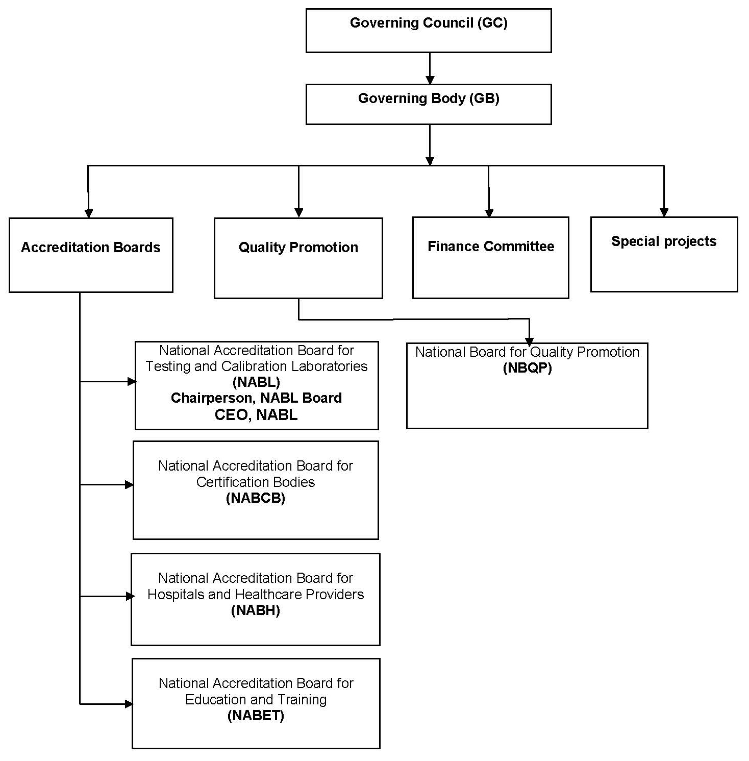 NABL Organisation structure