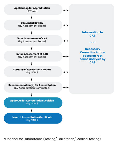 accreditation-process